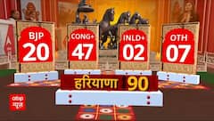 Election Results 2024: हरियाणा के रुझानों में Congress 47 और BJP 20 सीटों पर आगे | ABP | Breaking