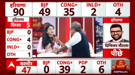 Jammu Kashmir Results 2024: BJP Rides High In Jammu With 43 Seats, Yet Faces Growing Discontent As National Conference-Congress Alliance Gains Momentum In 2024 Elections | ABP News