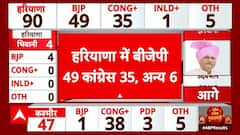 Election Results 2024: Haryana के चुनावी रुझानों में BJP 49 और Congress 35 सीटों पर आगे | ABP News