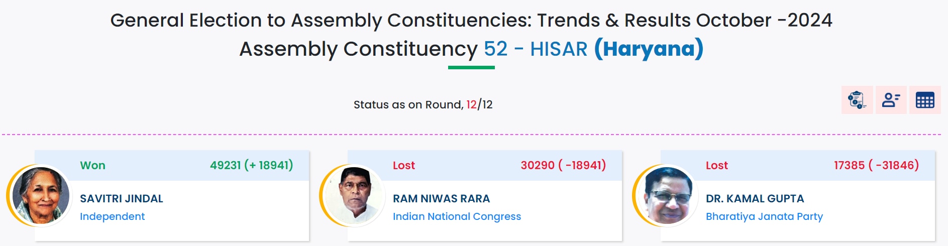 Haryana Election Result 2024: Savitri Jindal Wins Hisar As Independent Candidate Against Minister Kamal Gupta