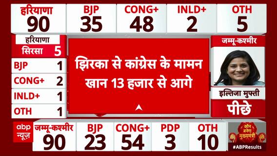 Haryana Assembly Elections 2024: BJP Surges Ahead, Overtakes Congress in Dramatic Turn of Events