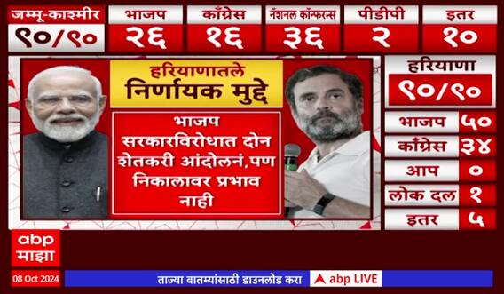 Haryana Election Result BJP LEAD : हरियाणात भाजप आघाडीवर, निर्णायक मुद्दे कोणते?