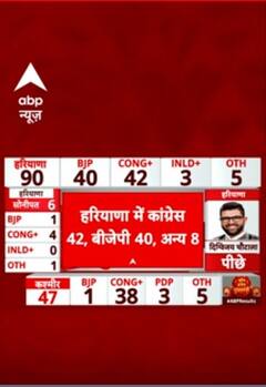 Haryana Assembly Result: हरियाणा में कांग्रेस 42 ,बीजेपी 40 अन्य 8 | ABP NEWS SHORTS
