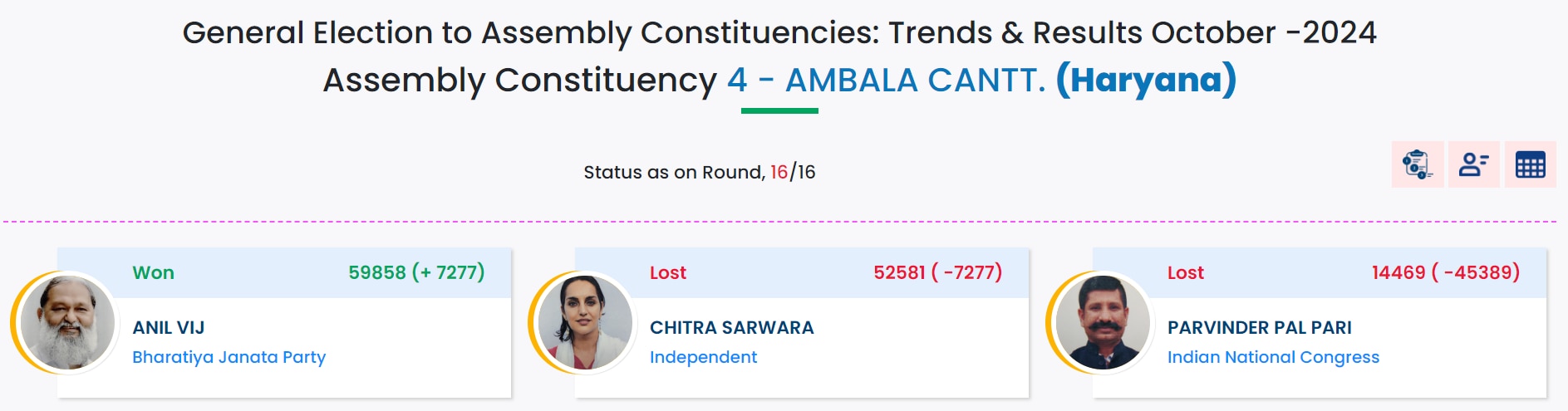 Haryana Election Result 2024: 6-Time MLA Anil Vij Wins Ambala Cantt Against Independent Candidate Chitra Sarwara