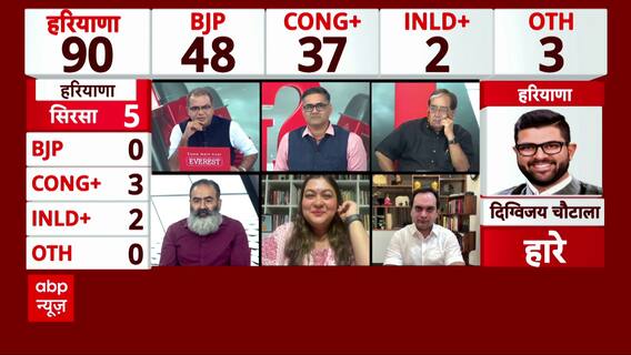 Sandeep Chaudhary: Haryana में BJP ने कैसे पलट दिए नतीजे? संदीप चौधरी का सटीक विश्लेषण | ABP News