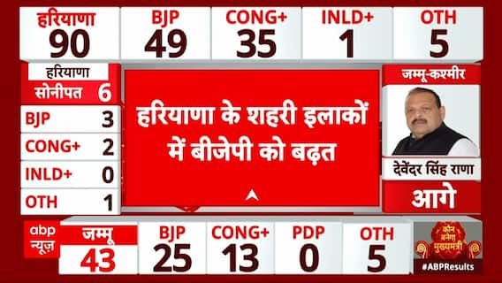 Haryana Assembly Elections 2024: BJP Sets The Stage On Fire, Dominates Urban Areas Across Haryana In Election Results 2024 | ABP News