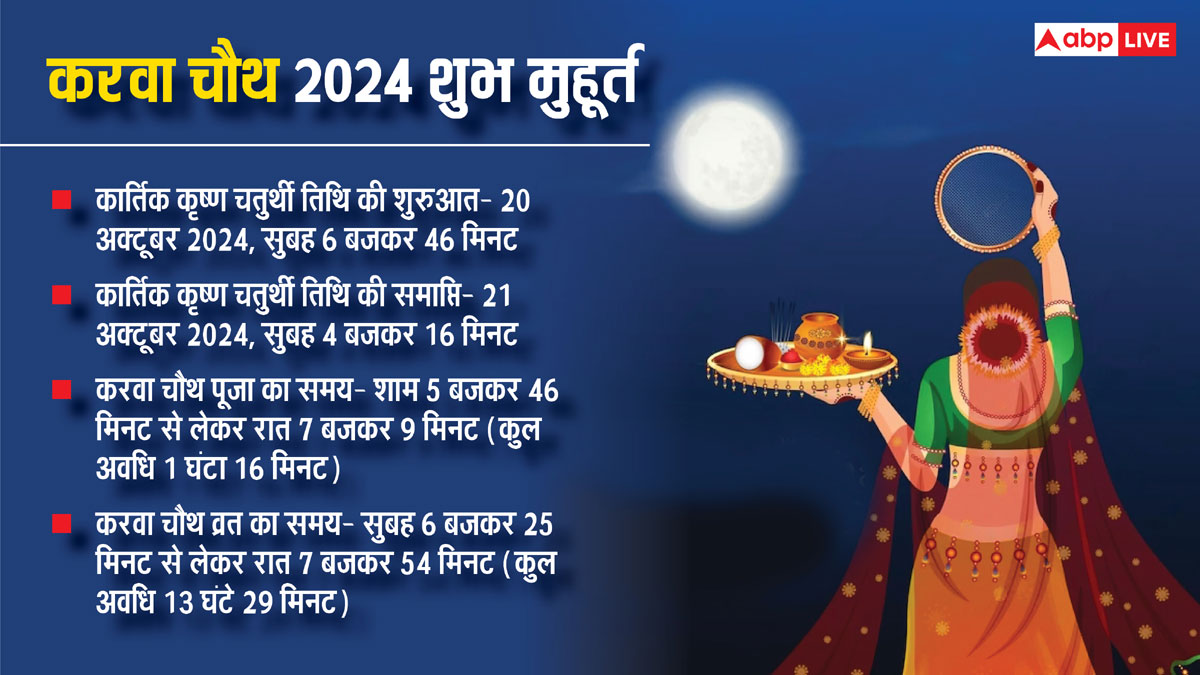 Karwa Chauth Sargi Time 2024: करवा चौथ के व्रत में कितने बजे खा लेनी चाहिए सरगी?