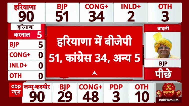 Haryana Assembly Elections 2024: BJP Leads With 51 Seats Whereas Congress Trails With 34