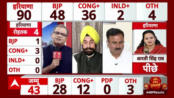 Haryana Assembly Elections 2024: BJP Takes Lead On 5 Seats Out Of 6 In Faridabad | ABP News