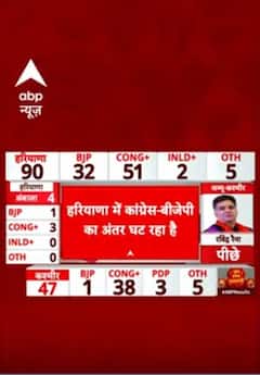 Haryana Election Results: हरियाणा चुनाव नतीजे  में  कांग्रेस और बीजेपी के बीच बढ़ा मुकाबला| #shorts