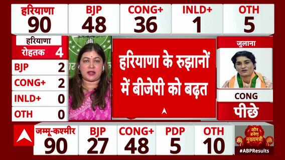 Haryana Assembly Elections 2024: Congress Internal Conflicts Impacting Trends in Haryana?