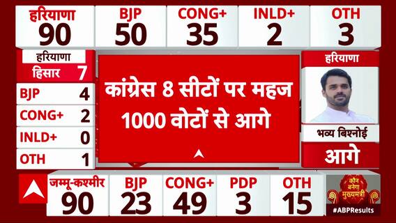 Haryana Assembly Elections 2024: Vinesh Phogat Trails by 2,128 Votes in Julana | ABP News