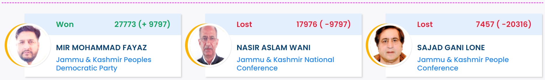 J-K Election: Sajad Lone Loses Kupwara Seat Against PDP Candidate By A Margin Of Over 9,000 Votes