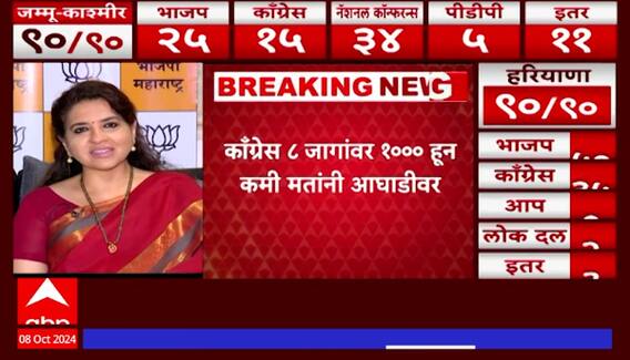 Haryana Assembly Election  : हरियाणात भाजपचं अर्धशतक, भाजप 50, काँग्रेस 35 जागांवर आघाडीवर