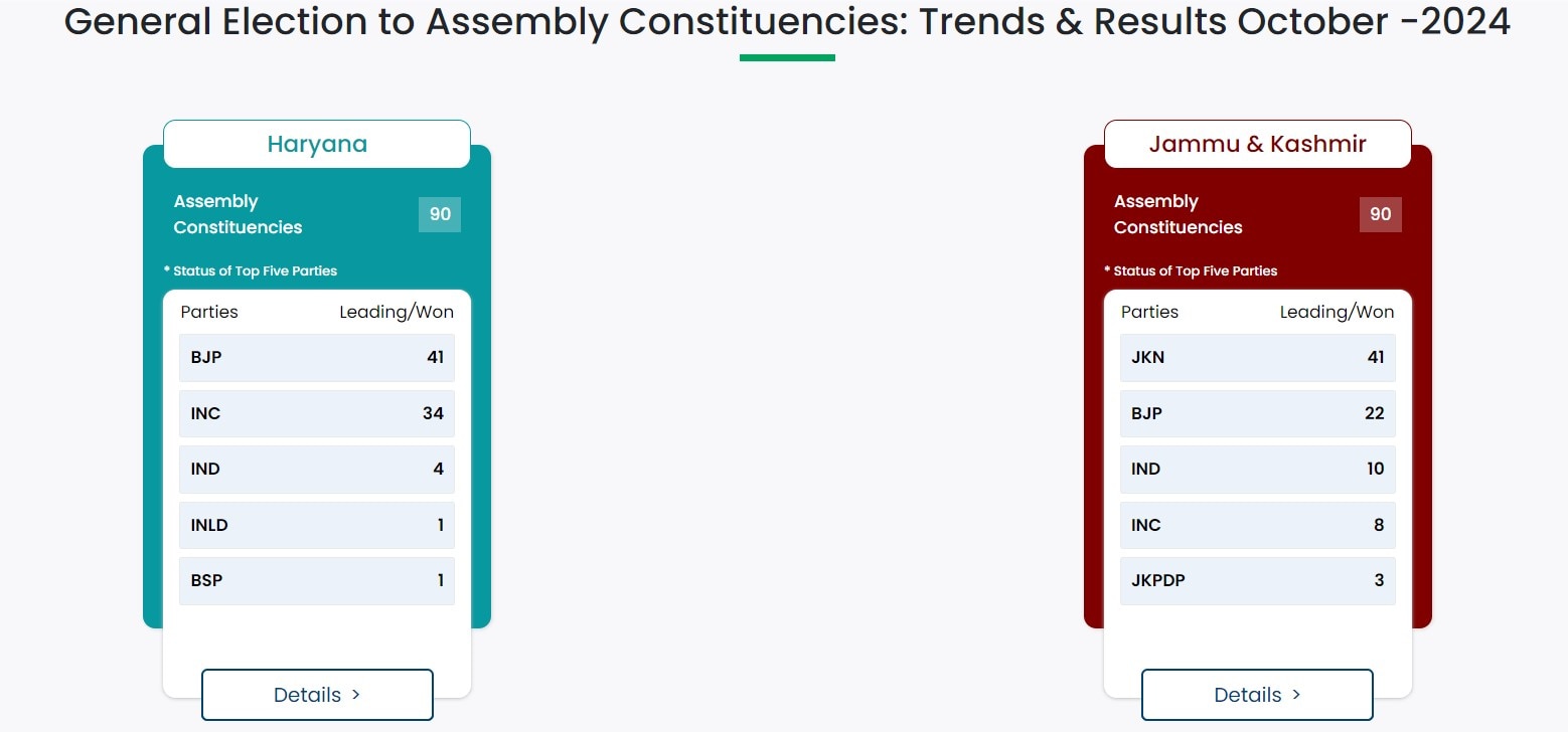 ECI Haryana Election Result 2024: ਚੋਣ ਕਮਿਸ਼ਨ ਦੀ ਵੈੱਬਸਾਈਟ ਦੇ ਅਨੁਸਾਰ ਰੁਝਾਨਾਂ 'ਚ BJP ਅੱਗੇ ਕਾਂਗਰਸ ਪਿੱਛੇ