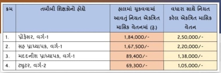 Tabibi Shikshak: તબીબી શિક્ષકો માટે સરકારનો હિતકારી નિર્ણય, માસિક પગારમાં કર્યો આટલો વધારો