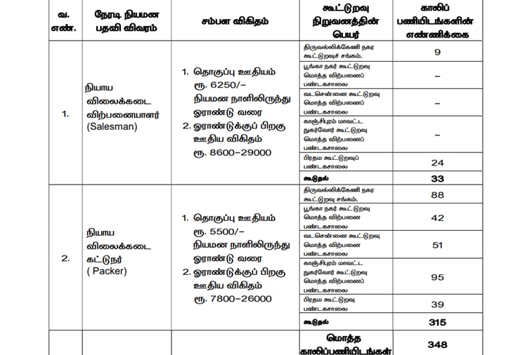 Salesman, Packer Recruitment: நேர்காணல் மட்டுமே; ரூ.29 ஆயிரம் ஊதியம்- தமிழ்நாடு முழுவதும் ரேஷன் கடை காலியிடங்களுக்கு விண்ணப்பிக்கலாம்