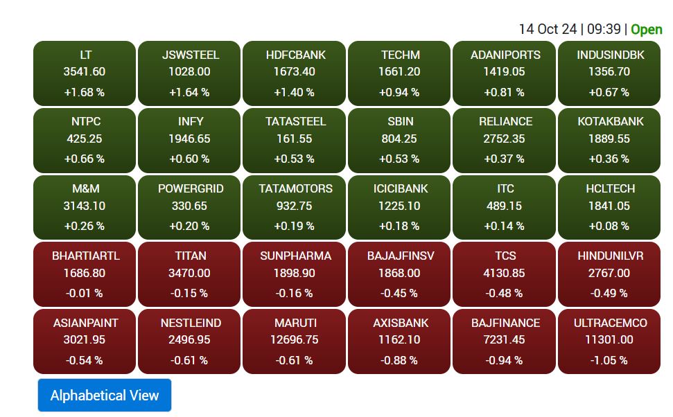 Stock Market Opening: निफ्टी-सेंसेक्स में बढ़त पर शुरुआत, रिलायंस इंडस्ट्रीज में नतीजों से पहले अच्छी तेजी