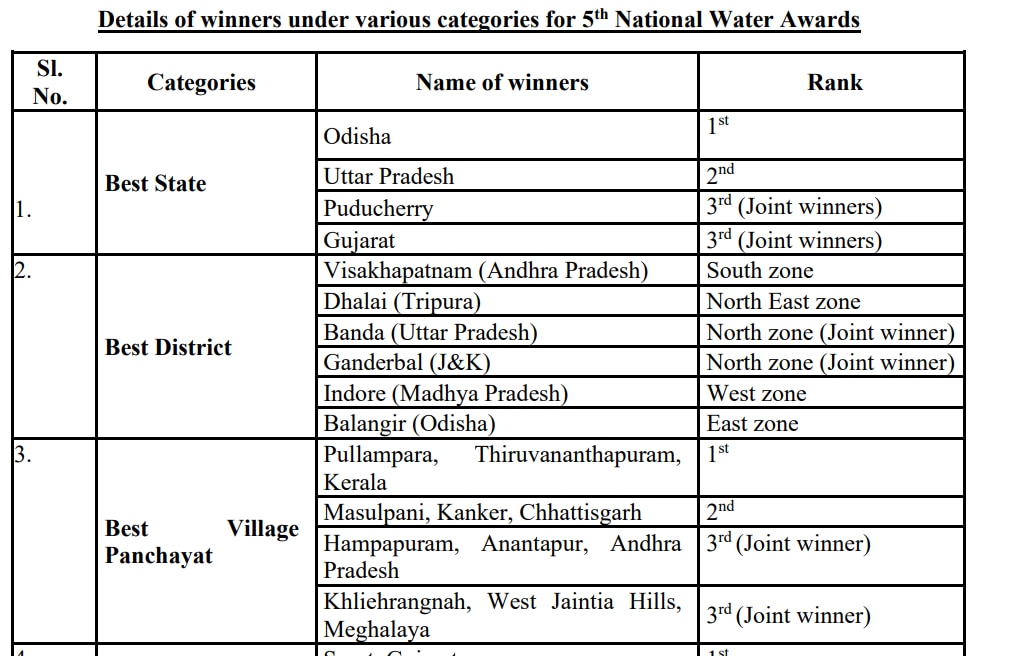 தேசிய நீர் விருது அறிவிப்பு: எந்த மாநிலம் முதல் இடம்? தமிழ்நாட்டிலிருந்து யாருக்கு விருது?