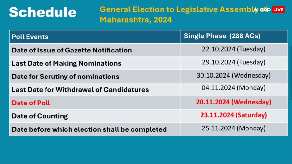 Election Commission PC: महाराष्ट्र में 20 नवंबर तो झारखंड में 13 और 20 नवंबर को 2 फेज में मतदान, 23 तारीख को परिणाम; उप-चुनाव का भी ऐलान