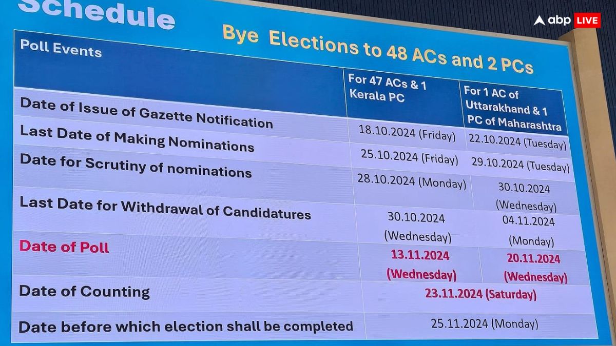 Election Commission PC: महाराष्ट्र में 20 नवंबर तो झारखंड में 13 और 20 नवंबर को 2 फेज में मतदान, 23 तारीख को परिणाम; उप-चुनाव का भी ऐलान