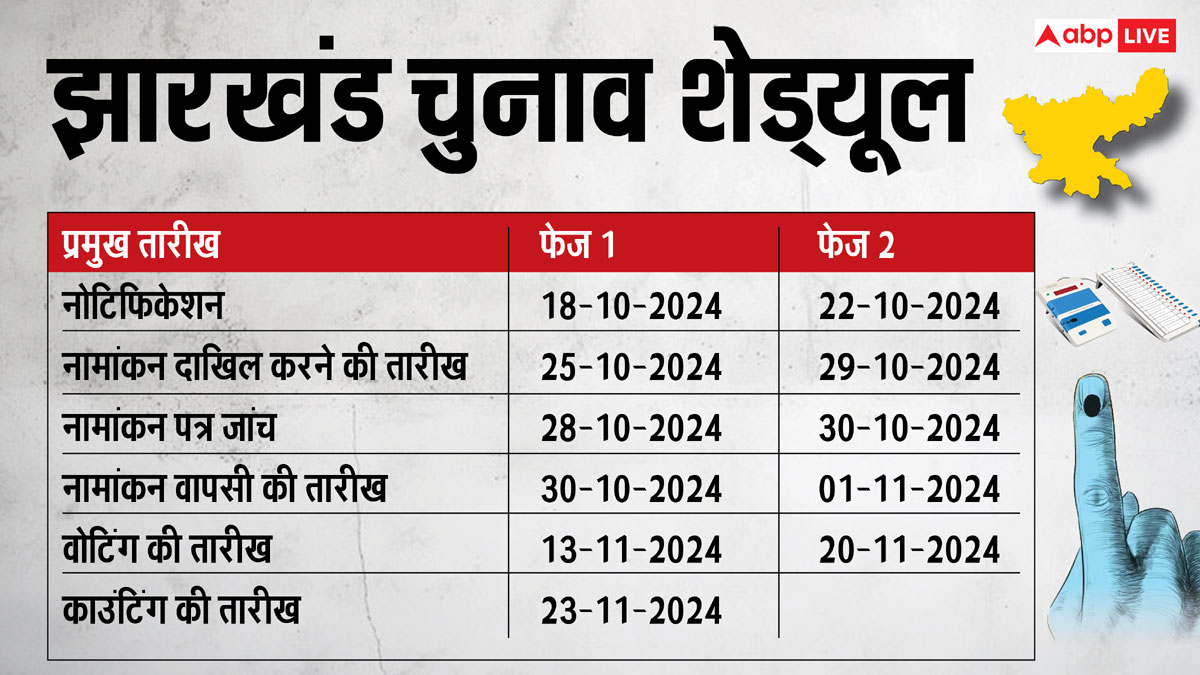 Jharkhand Election 2024: झारखंड में दो चरणों में होंगे विधानसभा चुनाव, जानें- आपकी सीट पर कब वोटिंग?