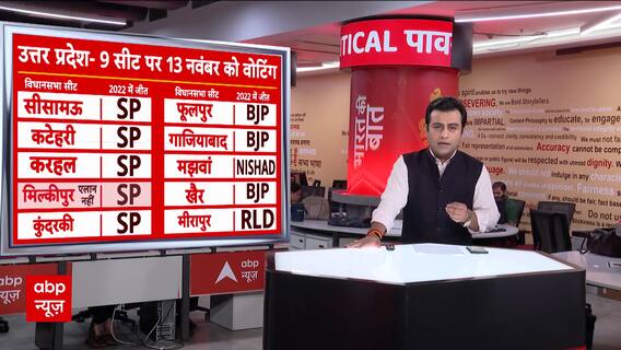 Milkipur Bypolls 2024: अयोध्या की मिल्कीपुर सीट पर क्यों नहीं हुई उपचुनाव की घोषणा ? | ABP News