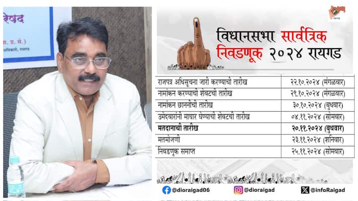 राज्यातील यंदाच्या विधानसभा निवडणुकांची घोषणा झाली असून 20 नोव्हेंबर रोजी मतदान होत आहे. त्यासाठी, निवडणुकीचं नोटिफिकेशन  22 ऑक्टोबर 2024 निघेल.