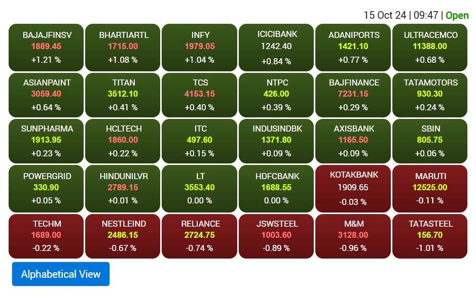 Stock Market Opening: शेयर बाजार की बढ़त पर शुरुआत, नतीजों के बाद  रिलायंस इंडस्ट्रीज गिरावट पर खुला