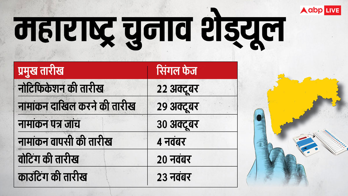 Maharashtra Election 2024 Date: महाराष्ट्र में विधानसभा चुनाव की तारीख का हुआ ऐलान, जानें कब वोटिंग और नतीजे?