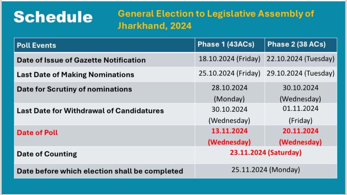 Jharkhand Assembly Elections : జార్ఖండ్‌లో కాంగ్రెస్ కూటమికి మరో అగ్నిపరీక్ష - అసెంబ్లీ ఎన్నికలకు షెడ్యూల్ ప్రకటించిన ఈసీ