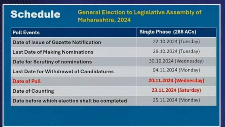 निवडणूक कार्यक्रमानुसार अर्ज भरण्याची तारीख 29 ऑक्टोबर असून अर्ज माघार घेण्याची तारीख - 4 नोव्हेंबर 2025 ही आहे.