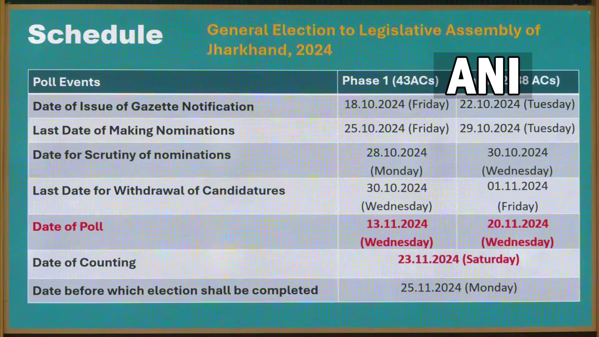 Assembly Election 2024 Date: மகாராஷ்டிரா, ஜார்கண்ட் மாநிலங்களுக்கு தேர்தல் தேதி அறிவிப்பு