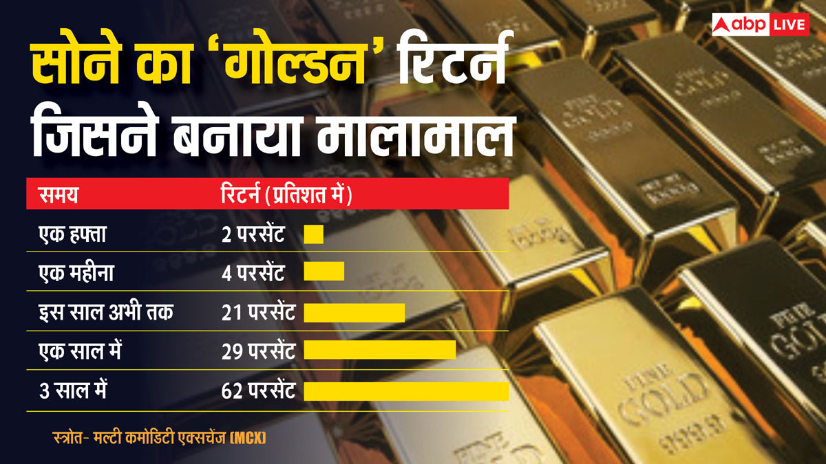 Gold Return: 'Golden Metal' not only in jewelery but also in giving returns, 14 year high levels are visible