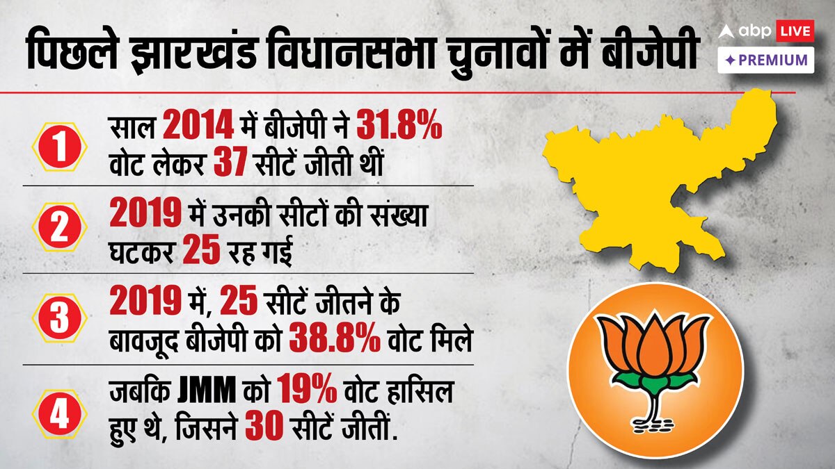 हरियाणा में सबको चौंकाया, अब समझिए महाराष्ट्र-झारखंड में बीजेपी का गुणा-गणित