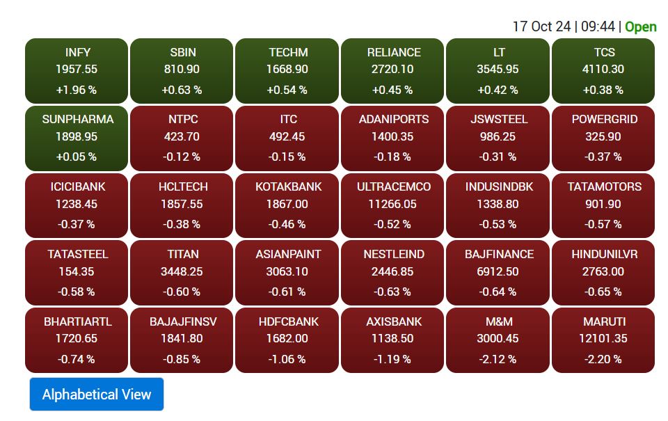 Stock Market: शेयर बाजार में गिरावट, बजाज ऑटो की 7 परसेंट कमजोरी से ऑटो इंडेक्स 2 फीसदी टूटा