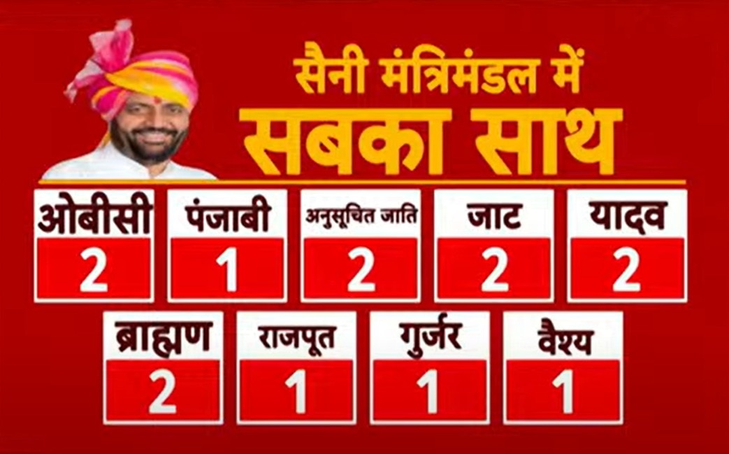 नायब सिंह सैनी ने सीएम पद की ली शपथ, मंत्रिमंडल में कौन-कौन शामिल? जानें जाति समीकरण