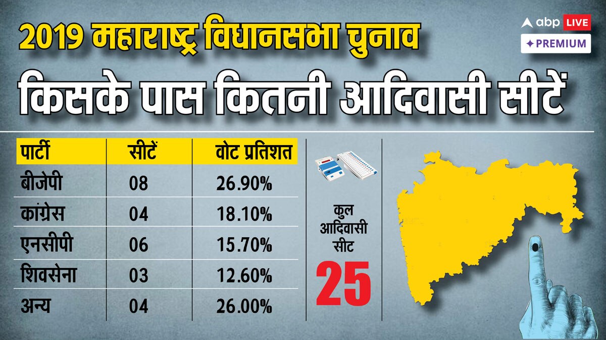 महाराष्ट्र-झारखंड में आदिवासी वोट बैंक बीजेपी के लिए बड़ी चुनौती या अवसर?