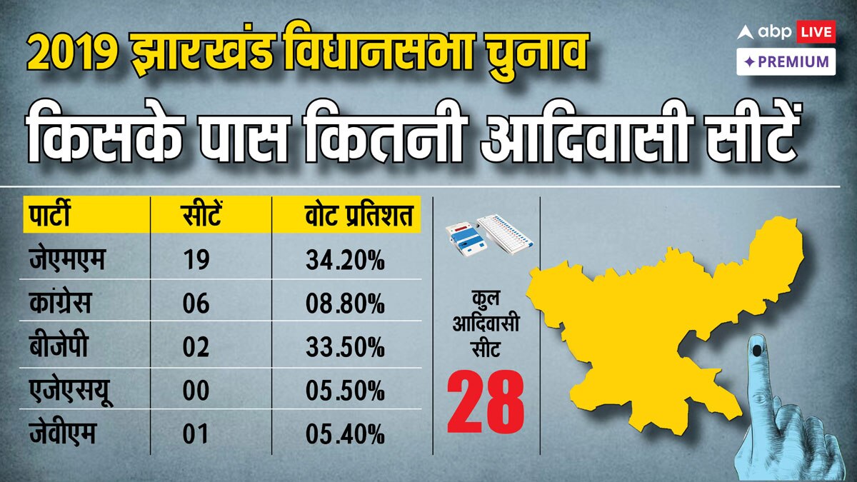 महाराष्ट्र-झारखंड में आदिवासी वोट बैंक बीजेपी के लिए बड़ी चुनौती या अवसर?