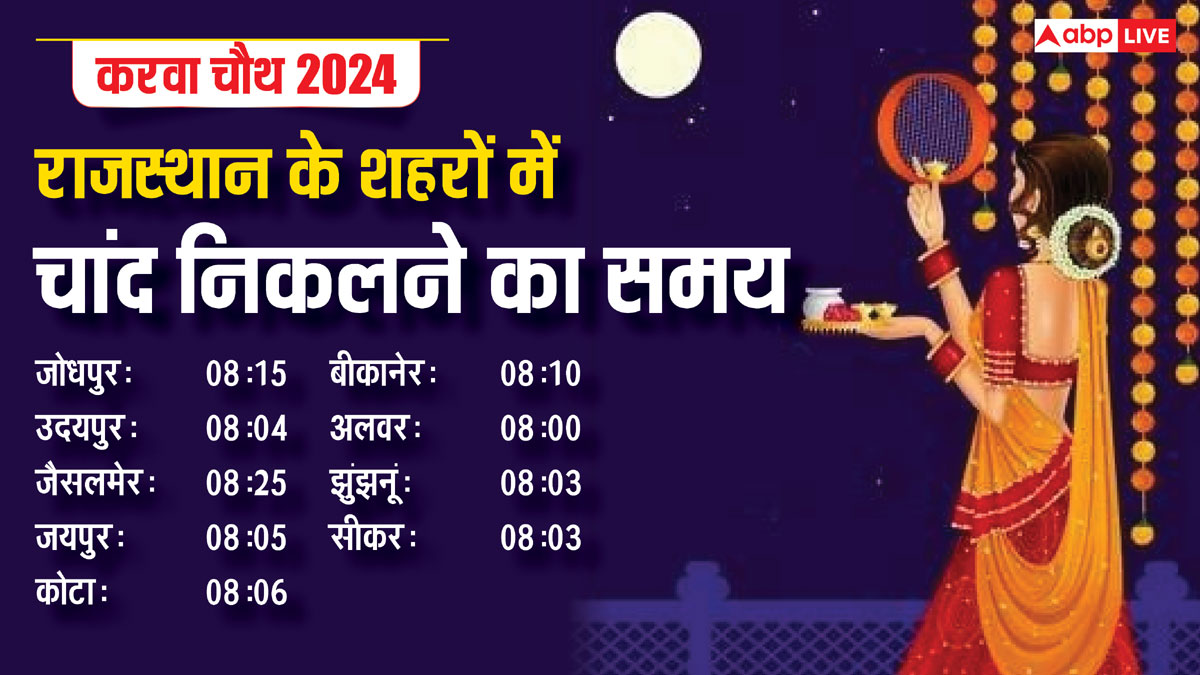 Rajasthan Moonrise Time Today: राजस्थान के जयपुर, जोधपुर, उदयपुर समेत अन्य शहरों में करवा चौथ पर चांद निकलने का समय