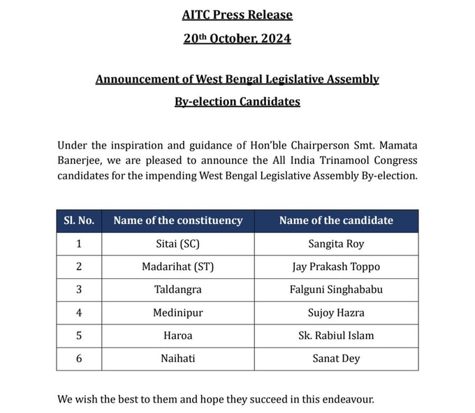 West Bengal Assembly By-Elections 2024: 6 सीटों पर ममता बनर्जी की TMC ने उतार दिए कैंडिडेट्स, देखें- पूरी लिस्ट