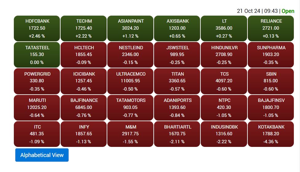 Stock Market: शेयर बाजार ने गंवा दी ओपनिंग की बढ़त, BSE सेंसेक्स 81 हजार के नीचे फिसला