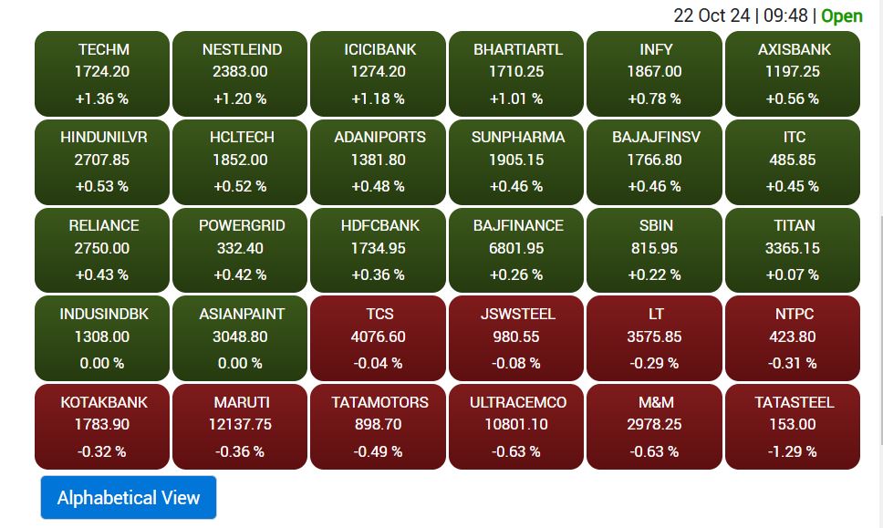 Stock Market: सपाट शुरुआत के बाद चढ़ा बाजार, सेंसेक्स-निफ्टी में हल्की तेजी- आईटी सेक्टर से सपोर्ट