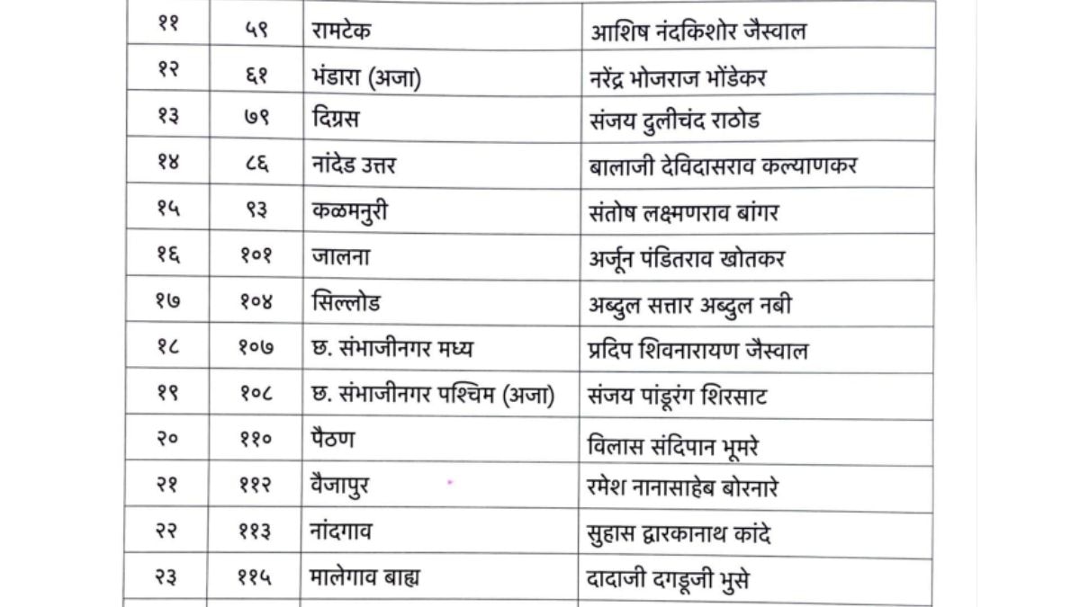 Shivsena Eknath Shinde List : एकनाथ शिंदेंच्या शिवसेनेची पहिली उमेदवार यादी समोर, विद्यमान आमदारांना पुन्हा संधी, 45 नावं जाहीर