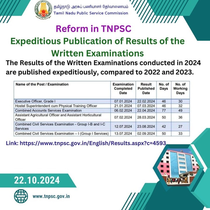 TNPSC: தொடரும் அதிரடிகள்; டிஎன்பிஎஸ்சி தேர்வு முடிவுகள் இவ்வளவு சீக்கிரமா?- வெளியான அறிவிப்பு