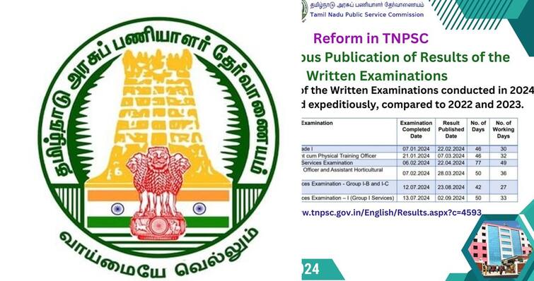 TNPSC Reform Expeditious Publication of Exam Results in 2024 Compared to 2022 and 2023 TNPSC: தொடரும் அதிரடிகள்; டிஎன்பிஎஸ்சி தேர்வு முடிவுகள் இவ்வளவு சீக்கிரமா?- வெளியான அறிவிப்பு