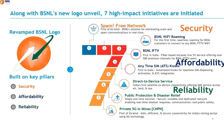 BSNL New Logo: காவி நிறத்துக்கு மாறிய பிஎஸ்என்எல் சின்னம்; இந்தியா பெயர் பாரத் என மாற்றம்