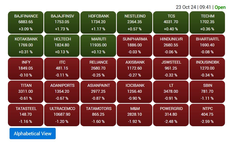 Stock Market Opening: शेयर बाजार में तेजी, सेंसेक्स-निफ्टी में मजबूती, बजाज के शेयरों में जबरदस्त उछाल