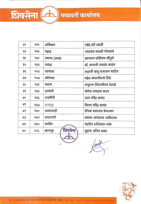 Maharashtra Elections: Shiv Sena releases list for 45 seats, CM Shinde will contest from Kopri Pachpakhadi