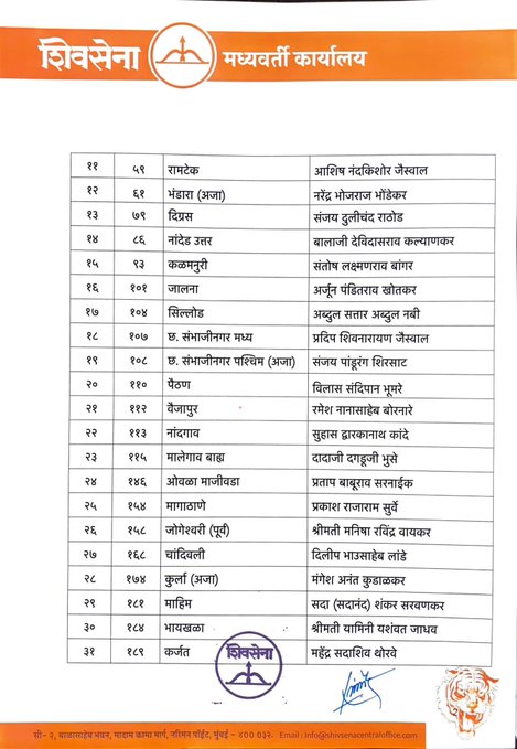 Maharashtra Elections: Shiv Sena releases list for 45 seats, CM Shinde will contest from Kopri Pachpakhadi